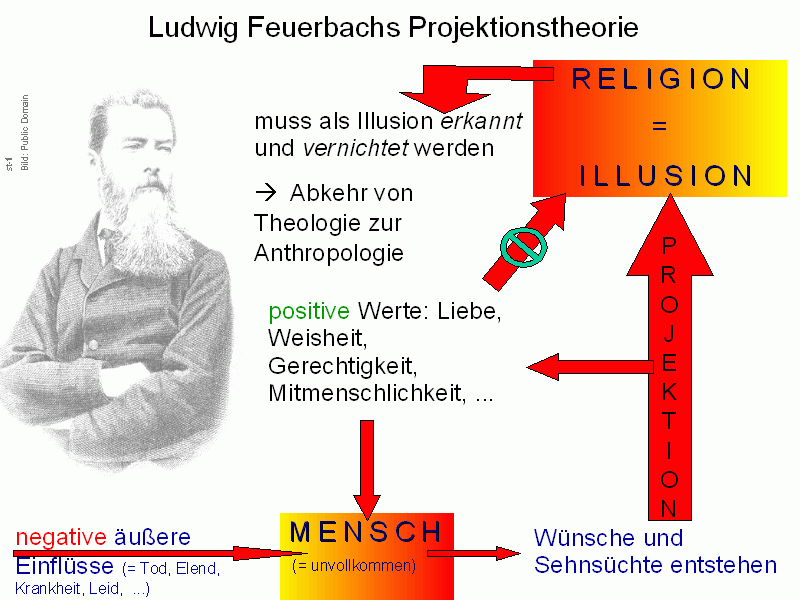 Ludwig Feuerbachs Projektionstheorie