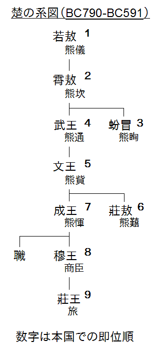 楚の系図