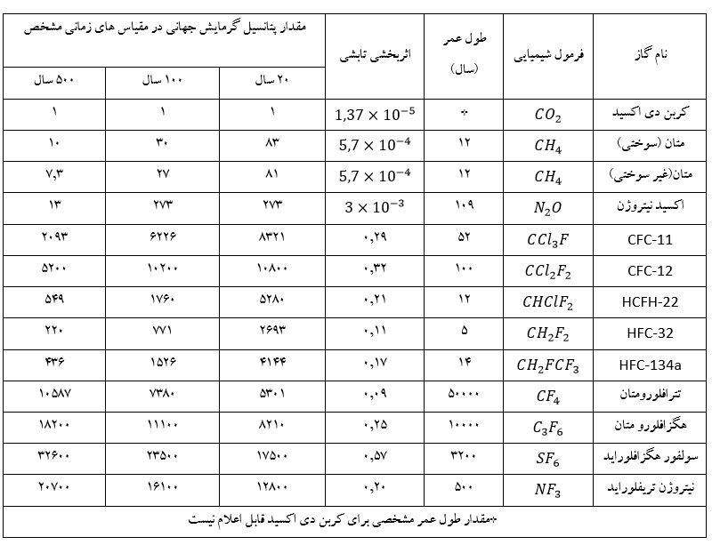 نمونه هایی از طول عمر جوی و پتانسیل گرمایش جهانی نسبت به کربن دی اکسید برای چندین گاز گلخانه ای