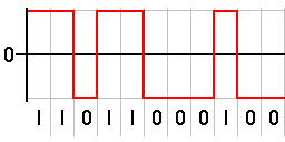 Ejemplo de codificación binaria de la señal No retorno a Cero(NRZ)