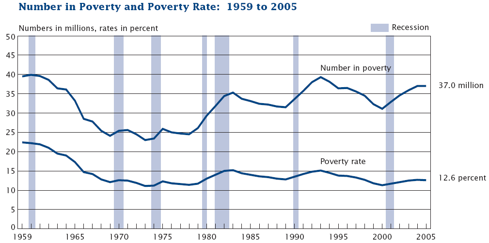 Percent and number below the poverty threshold...