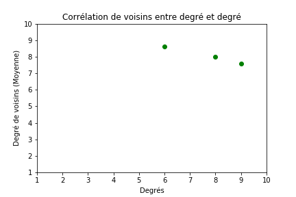 Corrélation de voisins