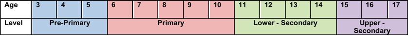 Education Structure in Laos from Pre-Primary till Secondary School