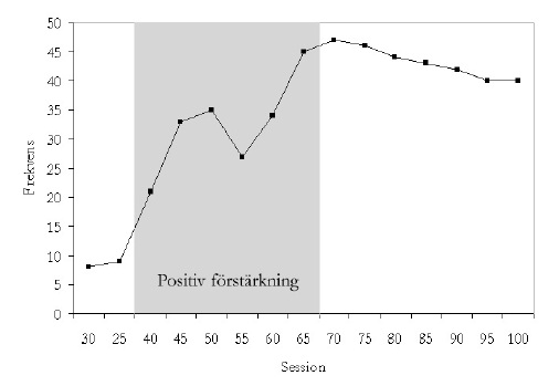 Effekten av förstärkning på frekvensen av ett beteende