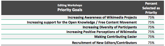 Workshops priority goals