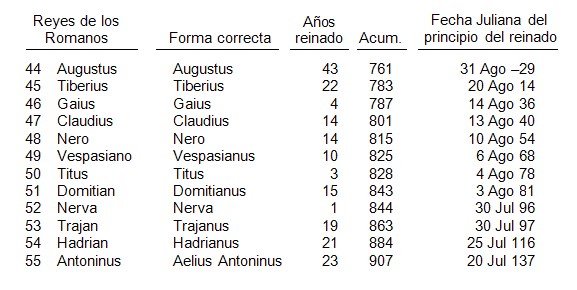 Tabla de los Reyes romanos