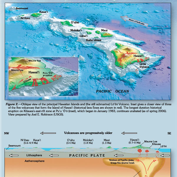 Hawaii Tectonics