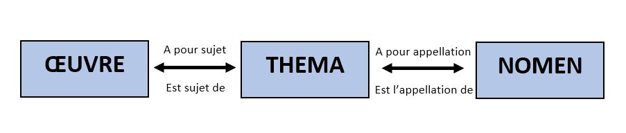 Schéma du modèle conceptuel FRSAD de l'IFLA