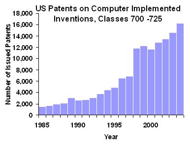 Graph showing steady increase in software patents from 1985 to 2000