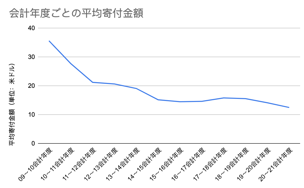 FY2021 WMF Fundraising Report Average Amount by Fiscal Year