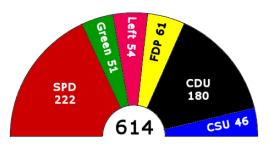 Seats won by each party in the 2005 German fed...