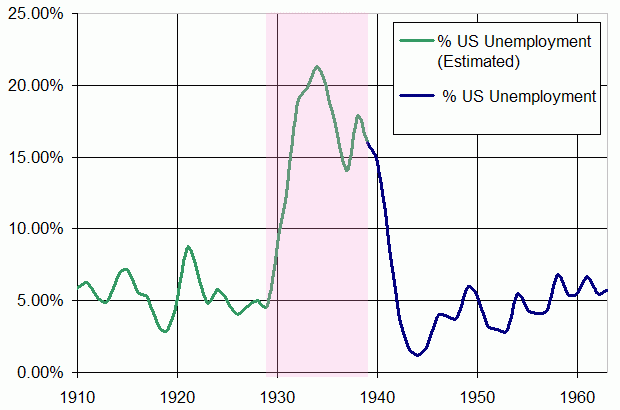 Graph Depicting Unemployment in the US.  The Great Depression years are highlighted in pink