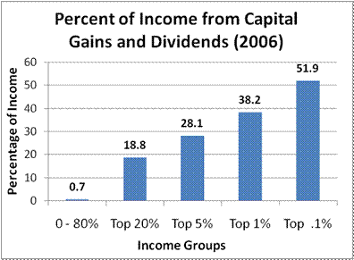 Percent_of_Income_from_Capital_Gains_and_Dividends_(2006).gif