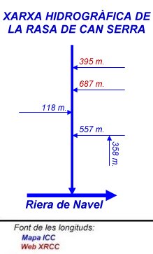Xarxa hidrogràfica de la Rasa de Can Serra