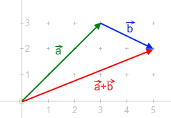 Vector A going from coordinates (0, 0) to (3, 3), vector B going from coordinates (3, 3) to (5, 2) and their sum, A+B, going from coordinates (0, 0) to (5, 2)