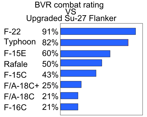 BVR combat rating VS Upgraded Su-27 Flanker