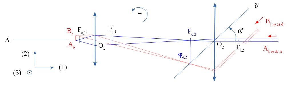 Cheminement, à travers un microscope, de pinceaux lumineux issus des extrémités d'un objet linéique transverse réel à distance finie donnant des pinceaux émergents '"`UNIQ--postMath-00000433-QINU`"' '"`UNIQ--postMath-00000434-QINU`"'schéma hors échelle'"`UNIQ--postMath-00000435-QINU`"'