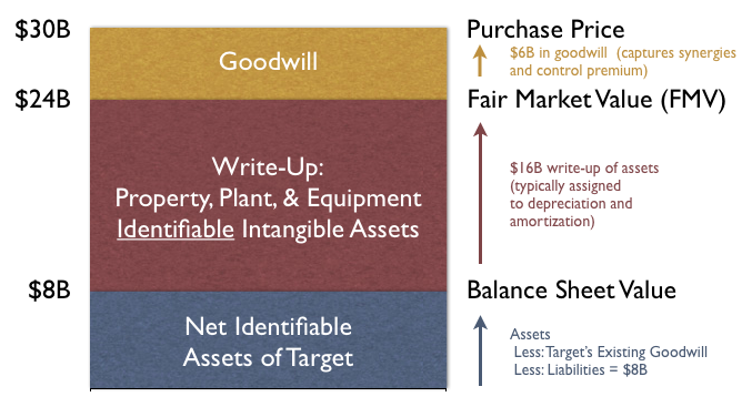 Goodwill Value Chart