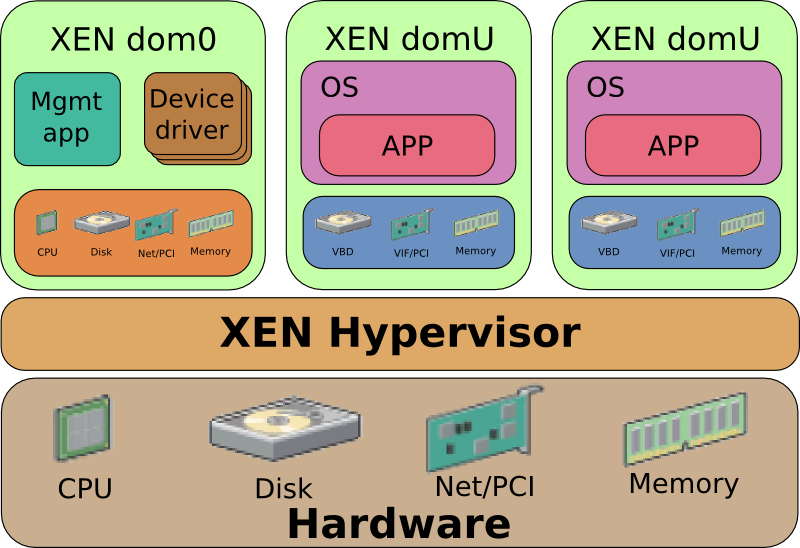 XEN-schema