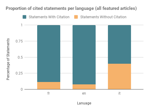 Per language brakedown of statements with/without citations (featured articles)