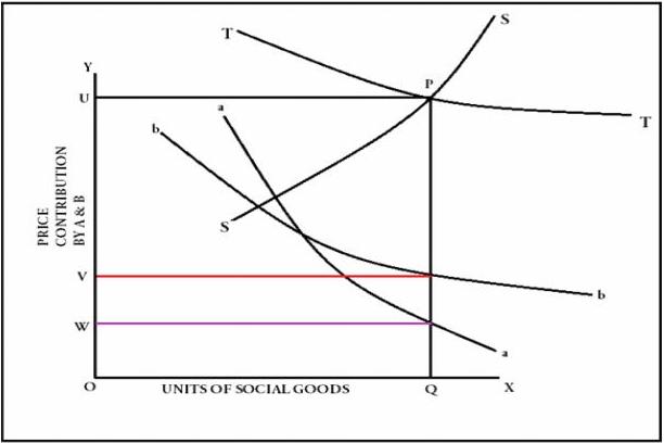 Graph Model