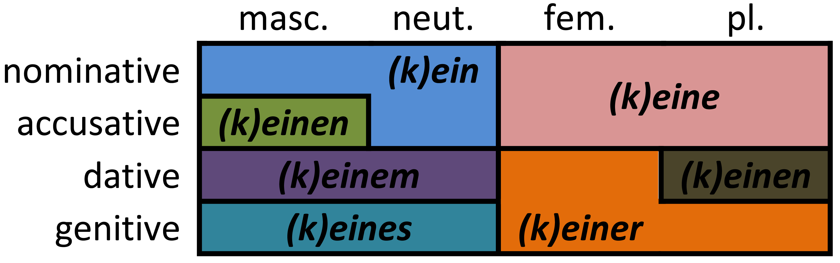 German Plural Chart