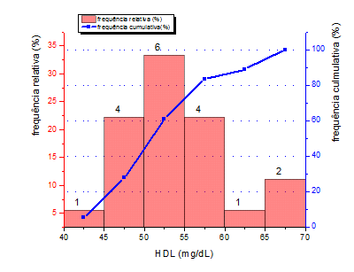 grafico de histograma de frequencias relativas e cumulativas