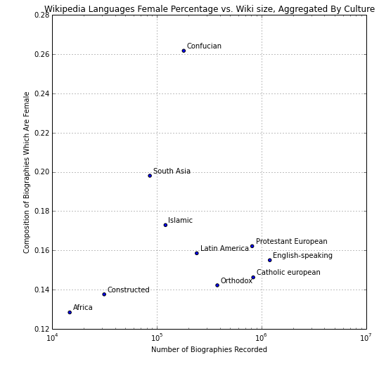 We look at every site link of every human item in wikidata and the associated gender. then we aggregate by language family.