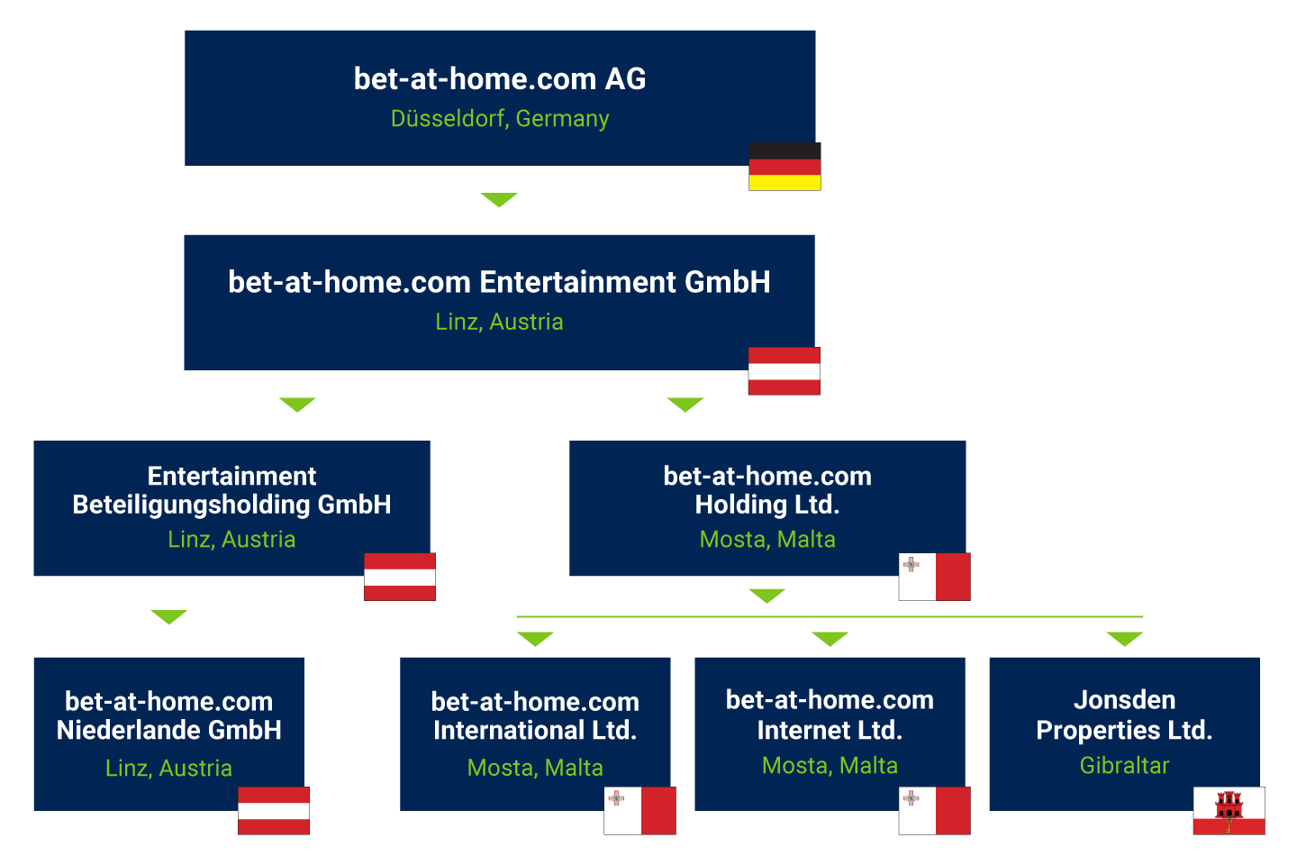 Bet-at-home company structure