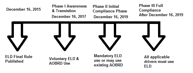 TIMELINE OF ELD MANDATE PHASES