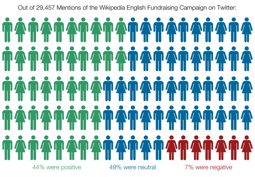 Twitter Sentiment Graphic for 2014 - 2015 Fundraising Report