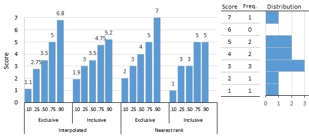 Interpolated and nearest-rank, exclusive and inclusive, percentiles for 10-score distribution Frequency histogram and exclusive and inclusive percentiles 2.png