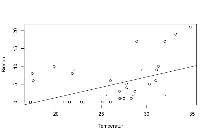 Modell signifikanter Zusammenhang Abundanz Bienen und Außentemperatur