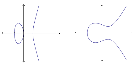 två elliptiska kurvor med tre respektive en reell rot