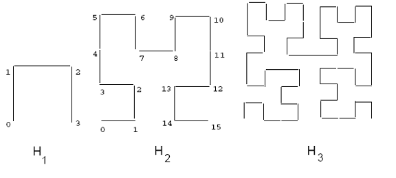 Hilbert curves of order 1, 2, and 3