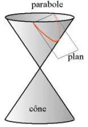 Parabole comme intersection d'un cône de révolution avec un plan ne passant pas par le sommet et '"`UNIQ--postMath-00000002-QINU`"' à une génératrice du cône