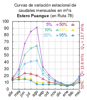 En la Ruta 78. (Rango Q de 0 a 100 m³/s)