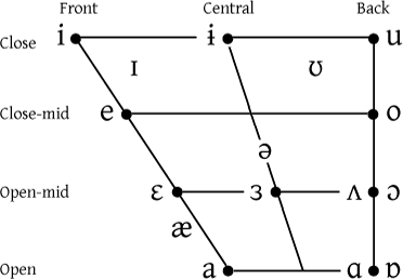 Image result for ipa vowels english