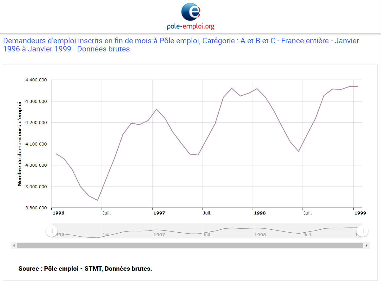 Demandeurs d'emploi inscrits catégorie A, B, C de janvier 1996 à janvier 1999