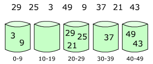 Los elementos se distribuyen en cubos