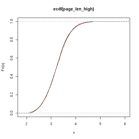 ECDF for standard article population in English Wikipedia