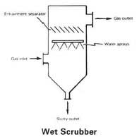 Washing Air Wet Scrubber Pollutant Recovery Method Activity Teachengineering