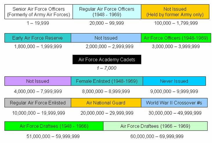 Final distribution of Air Force officer and enlisted service numbers United States Air Force service numbers.JPG