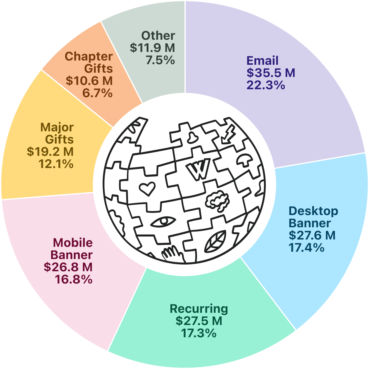 Donation Totals by Sources