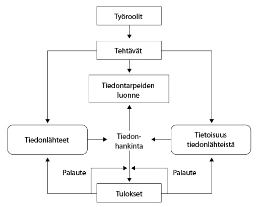 Leckie & Pettigrew: Ammatillisen tiedonhankinnan yleismalli