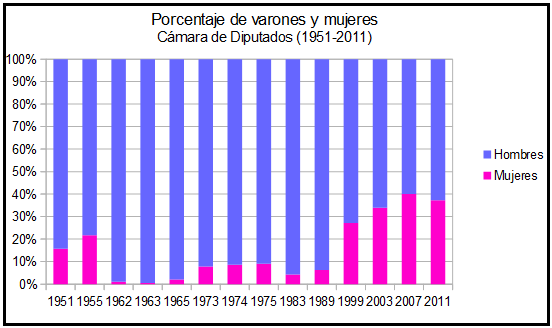 Percentatge de dones diputades(1951-2011)