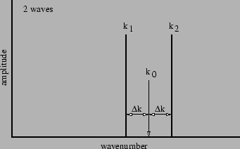 Figure 1.8: Representation of the wavenumbers and amplitudes of two superimposed sine waves.