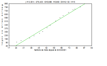 Régression de la racine carré du nombre d'article