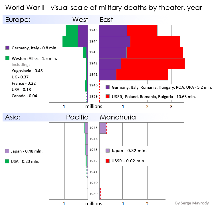 D Day Statistics Chart