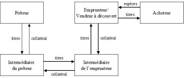 Flux du prêt de titre